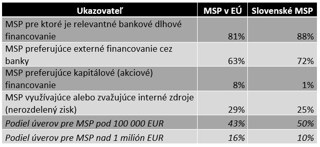 Zdroj: Survey on the Access to Finance of Enterprises (SAFE), Slovak Business Agency (SBA)