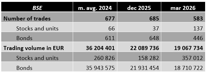 Source: Bratislava Stock Exchange – Market statistics