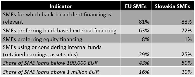 Source: Survey on the Access to Finance of Enterprises (SAFE) and Slovak Business Agency (SBA)