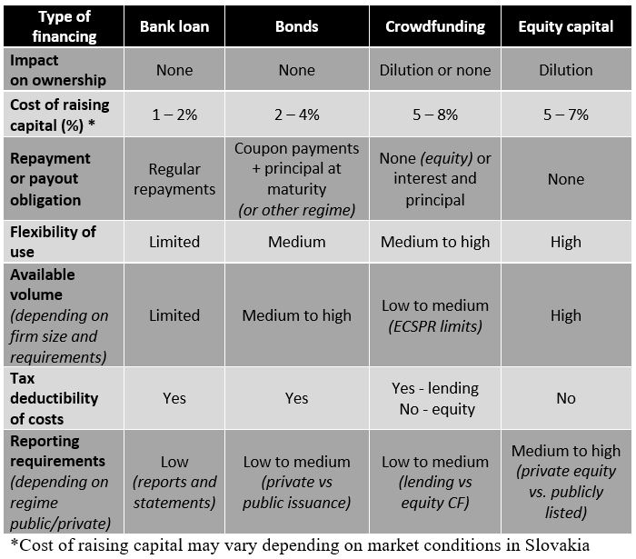 Source: Prepared according to Bratislava Stock Exchange and Crowdfunder