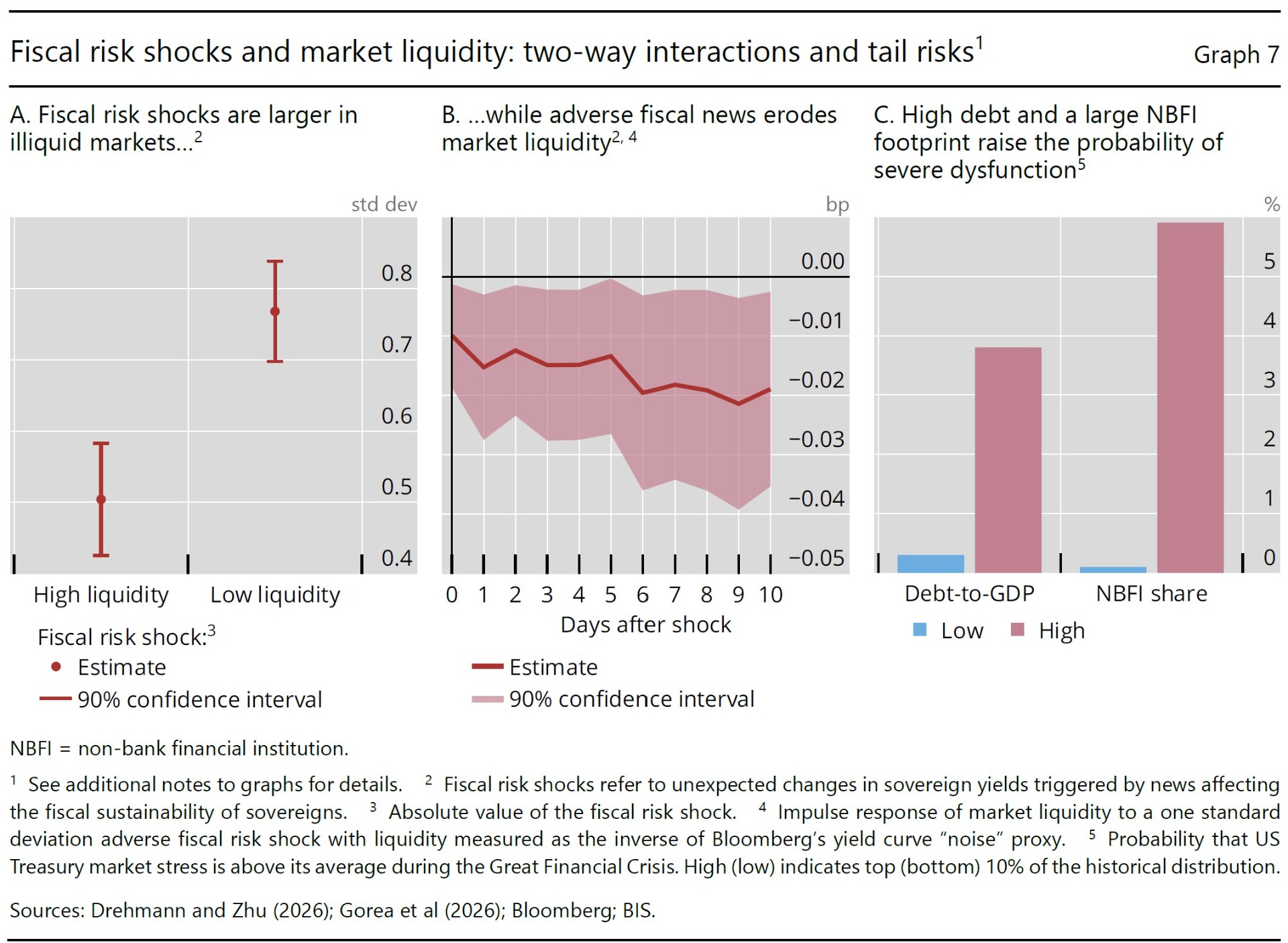 BIS Annual Economic Report 2026, Graph 7, s. 54.